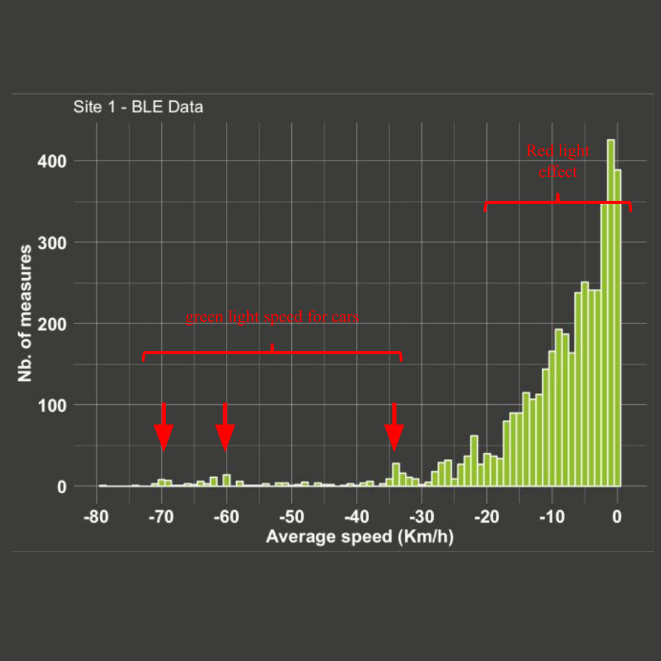 Resulting analysis of busy boulevard