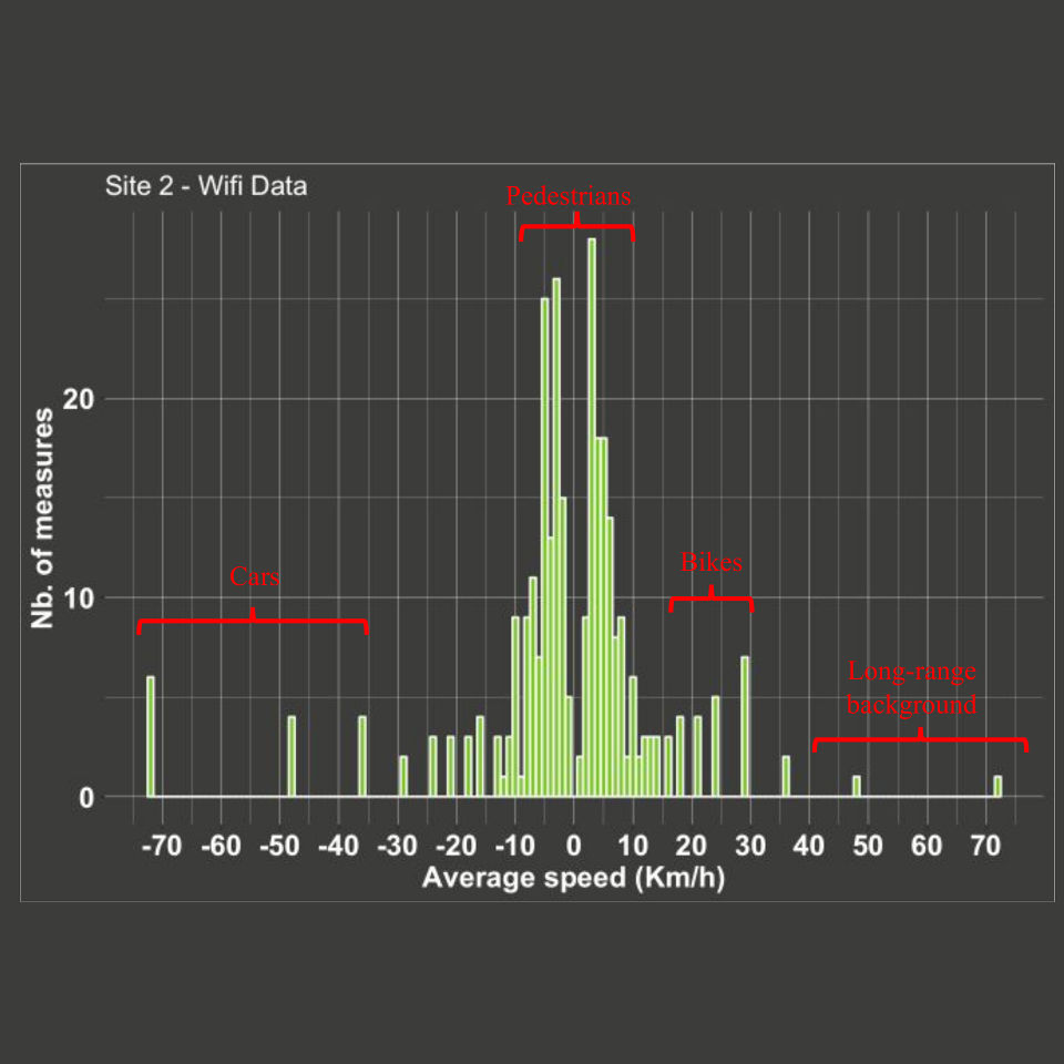 Resulting analysis of quiet street