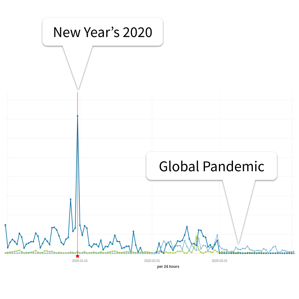 Foot traffic analytics in Kibana