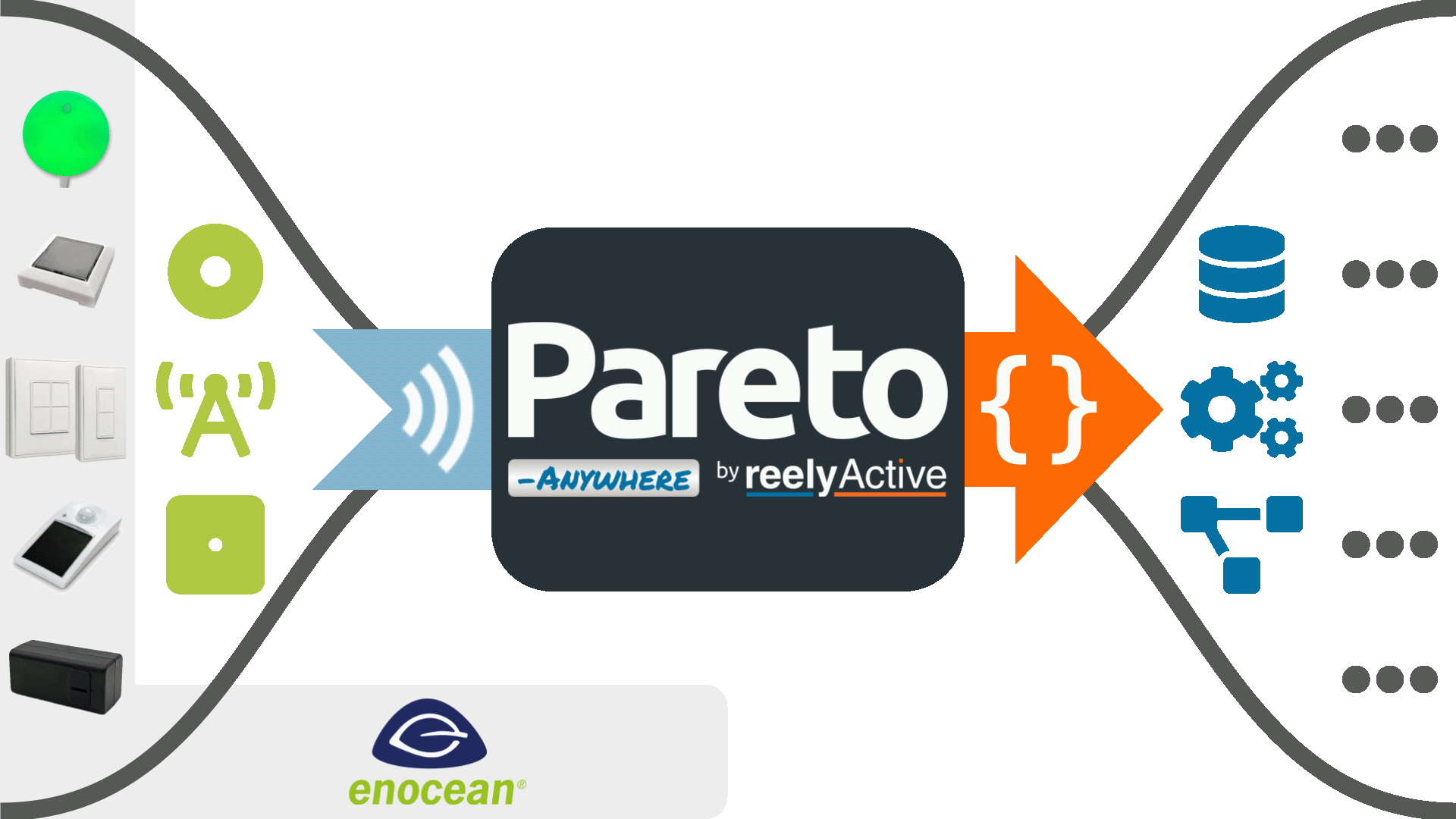 Pareto Anywhere with EnOcean Alliance Devices