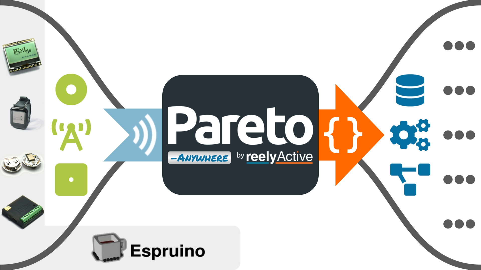 Pareto Anywhere & Espruino devices