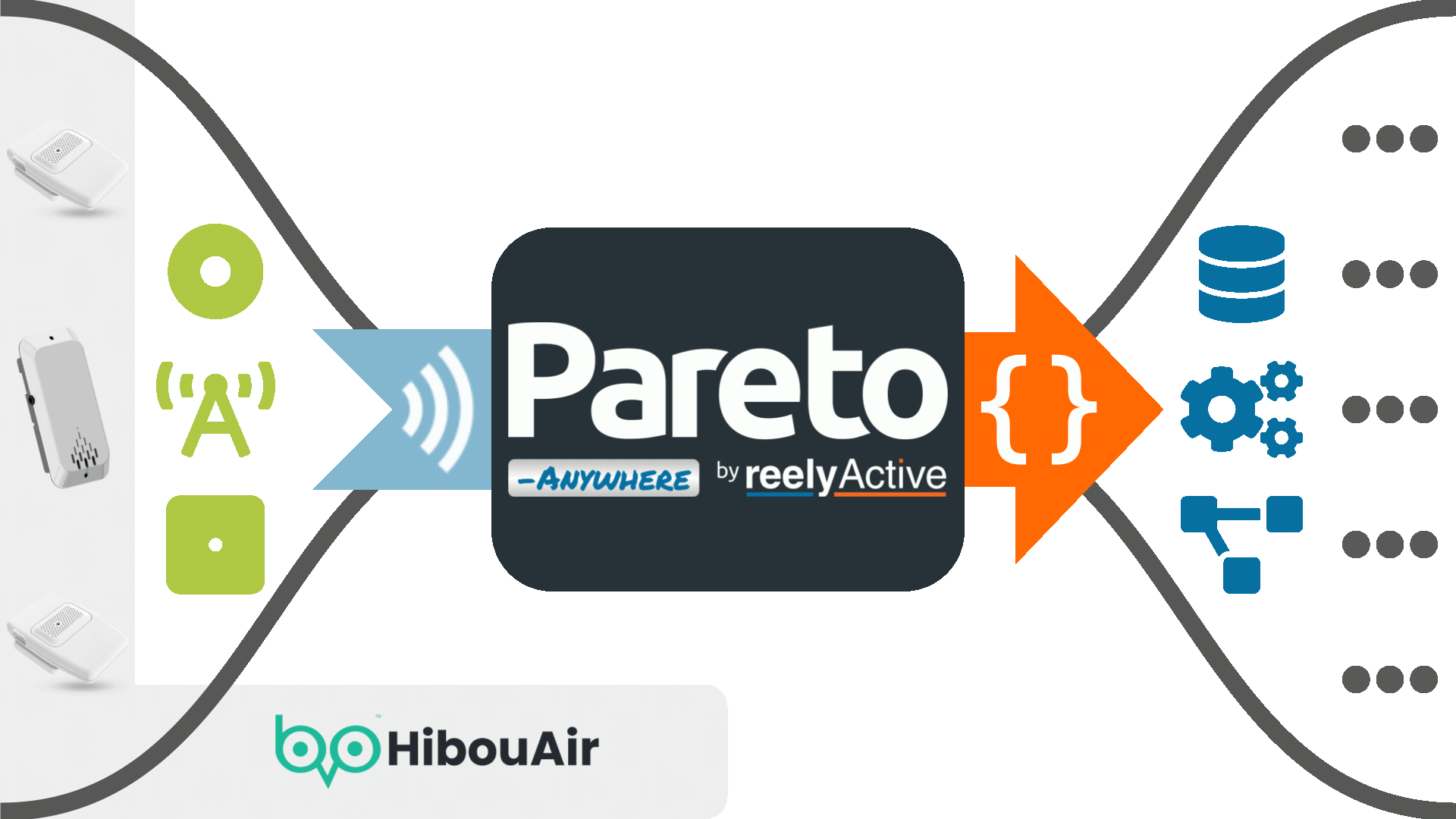 Pareto Anywhere & HibouAir