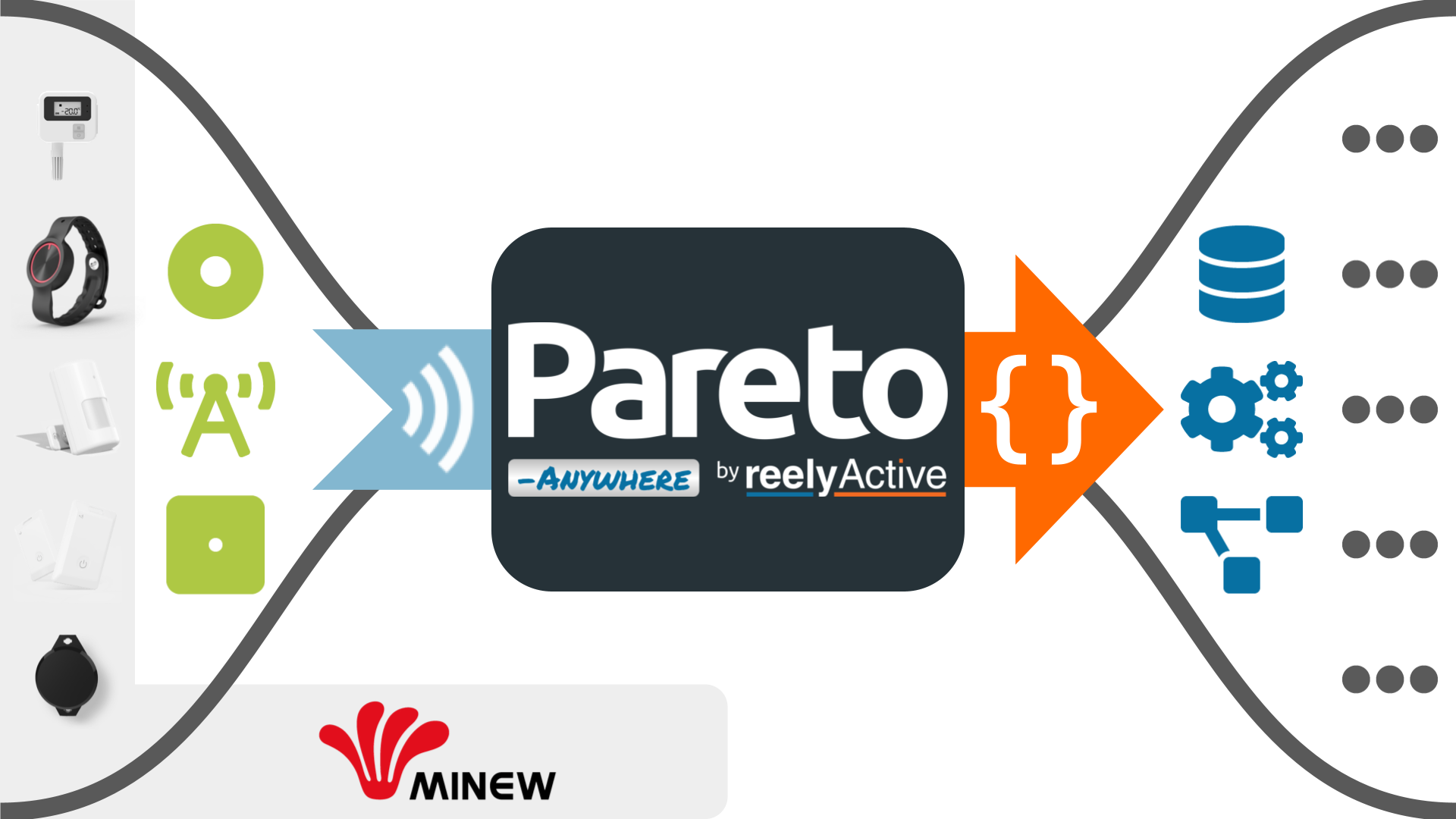 Pareto Anywhere & Minew devices