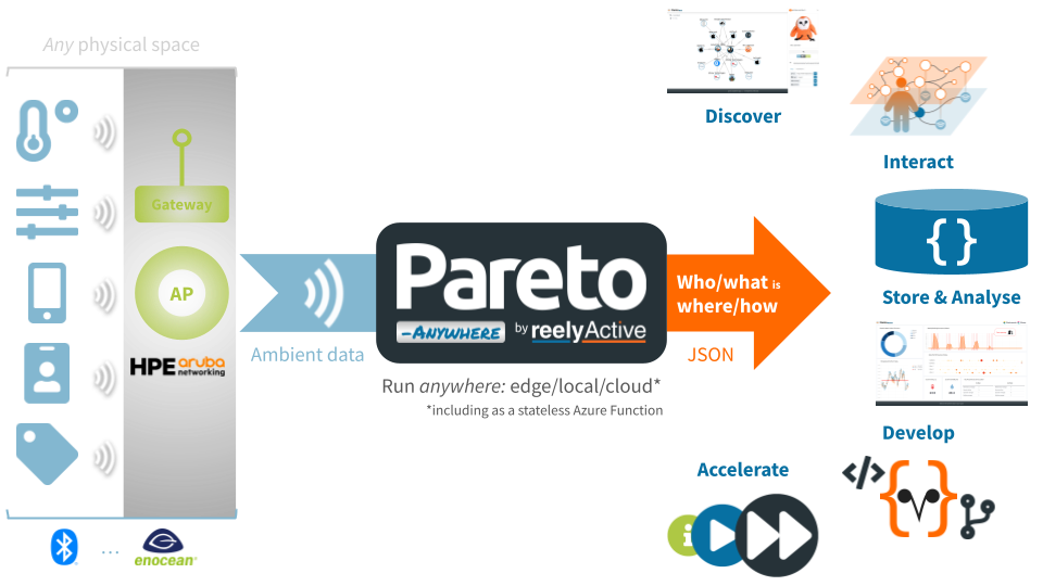 Aruba Networks & Pareto Anywhere