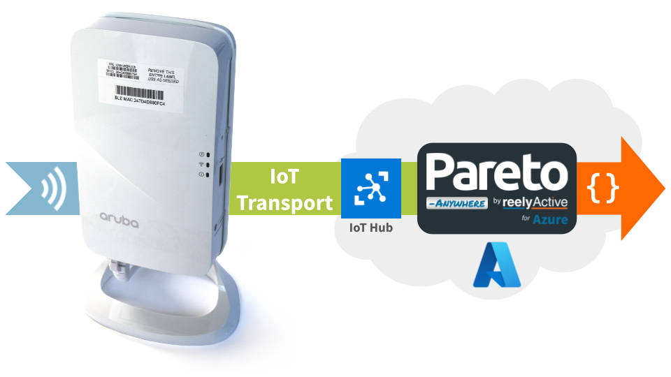 Aruba IoT Transport