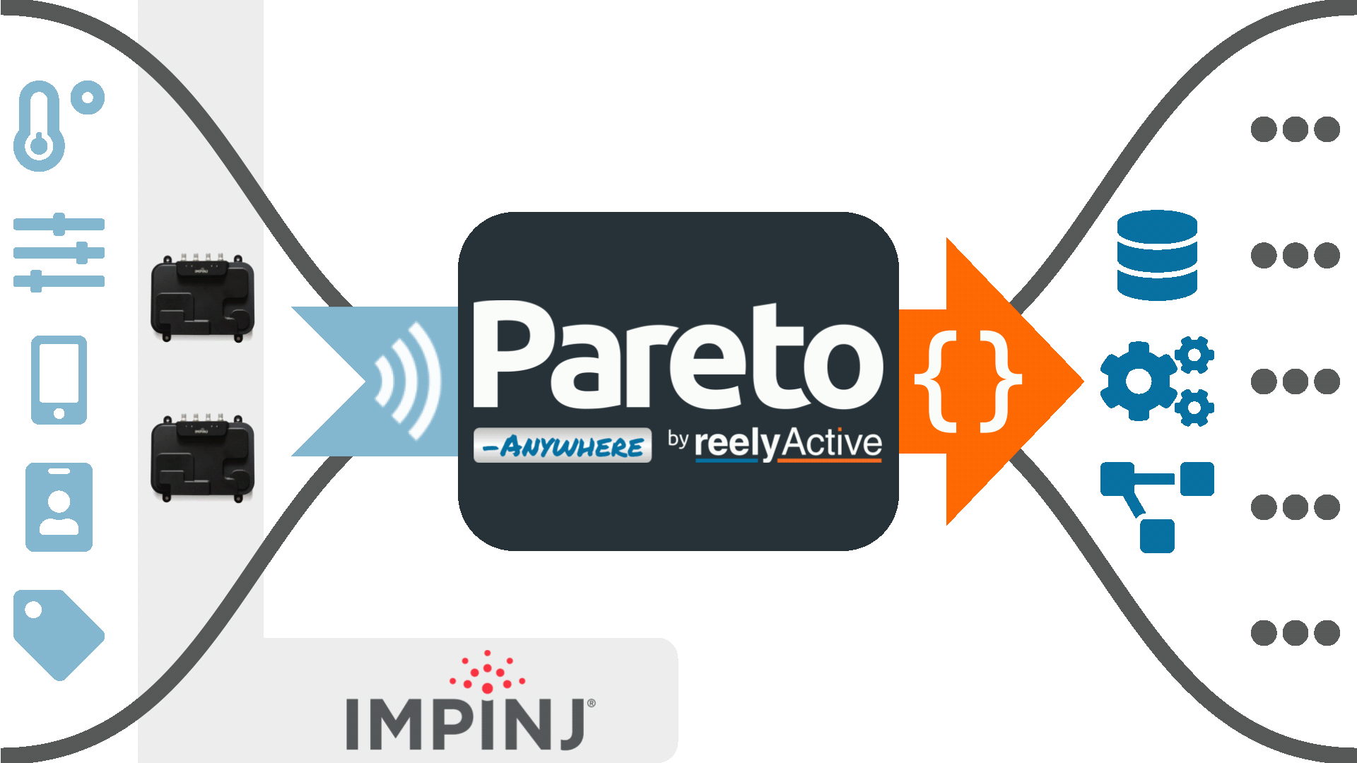 Pareto Anywhere & Impinj Readers