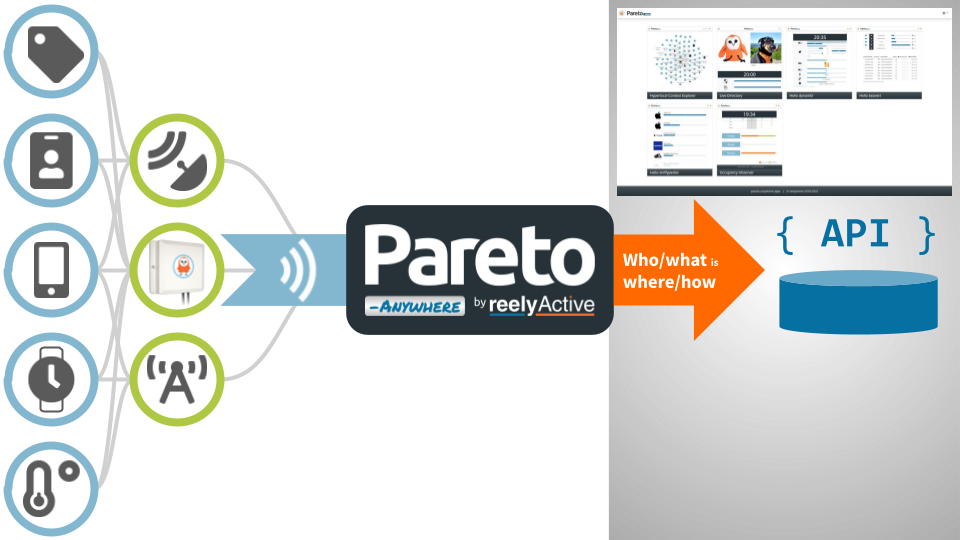 Pareto Anywhere Apps & Pareto Anywhere