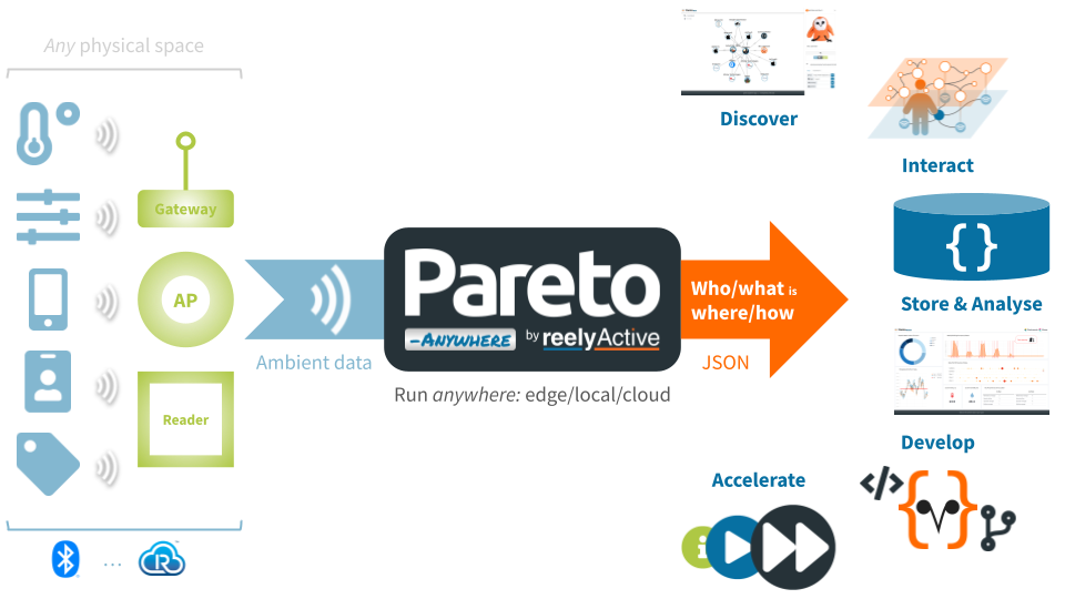 Pareto Anywhere overview